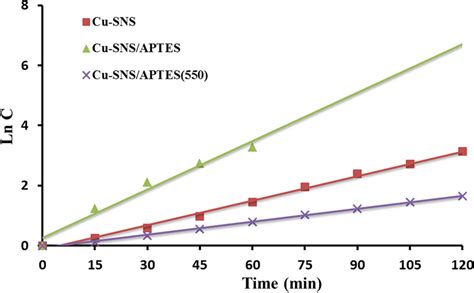 Degradation Rate Plot Of Mb Using Pseudo First Order Kinetic Model