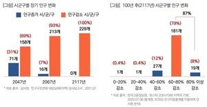 30년 후 전국 시군구 69 소멸 위기현재 소멸위험 지역 46