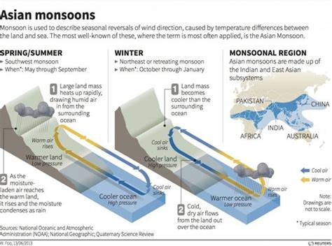 Monsoon Diagram