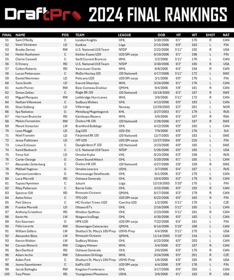 Draftpro 2024 Nhl Draft Final Rankings Draft Prospects Hockey