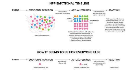 I made a graph of my INFP emotional timeline, from event to reaction ...