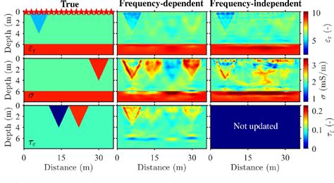 Figure From Full Waveform Inversion Of Ground Penetrating Radar Data