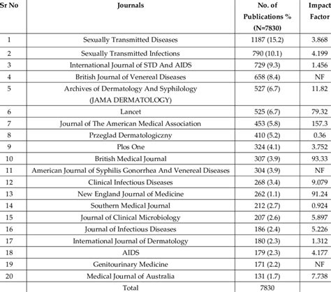 Shows The Top 20 Journals And Their Impact Factor 2022 Download