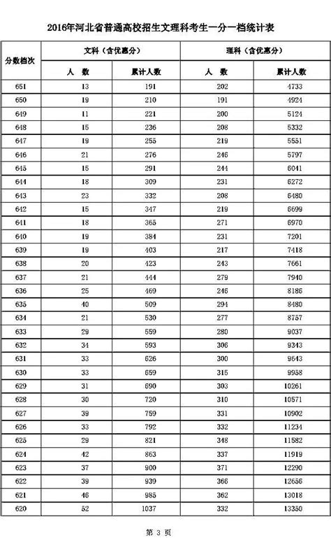 2016年河北省高招文理科一分一檔統計表出爐 每日頭條