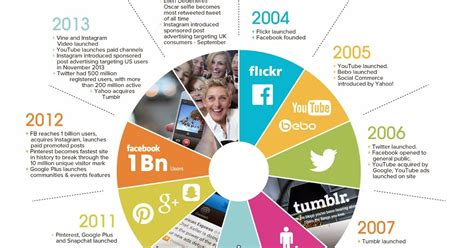 Así ha sido la evolución de las redes sociales en estos 10 años