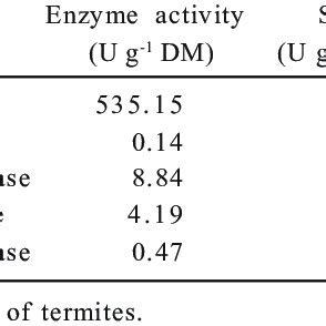 Optimum temperature for CMCase β D 1 4 mannanase and Download