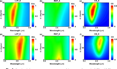 Figure From Wavelength Tunable Infrared Chiral Metasurfaces With