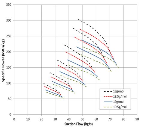 Effect Of Gas Molecular Weight On A Compressor Head And Pressure