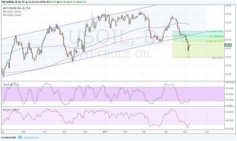 WTI Crude Oil Price Analysis for May 8, 2017