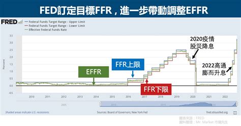 Fed如何影響市場利率？一次搞懂聯準會貨幣政策的利率運作 Mrmarket市場先生