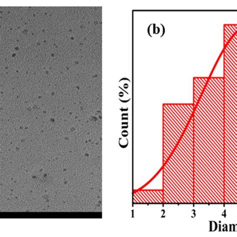 A Hr Tem Image And B Particle Size Distribution Histogram Of The