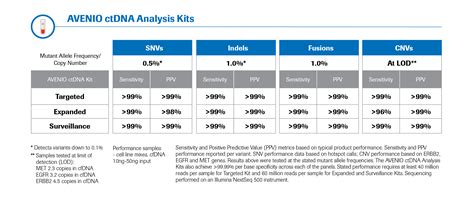 AVENIO CtDNA Surveillance Kit Longitudinal Tumor Burden Monitoring