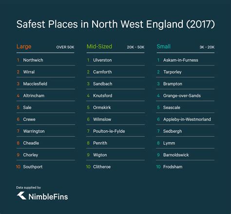 Safest Places in North West England | NimbleFins