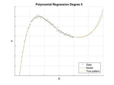 Polynomial Case Example · Regression