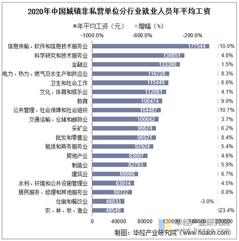 2020年我国就业人员工资水平、各地区就业人员工资对比及各行业工资排名「图」趋势频道 华经情报网