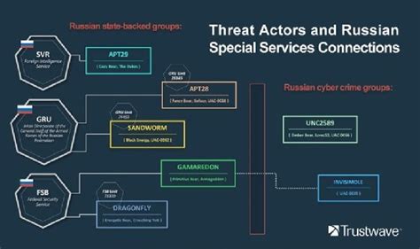 Russian Cyber Attacks On Ukraine Driven By Government Groups Techtarget