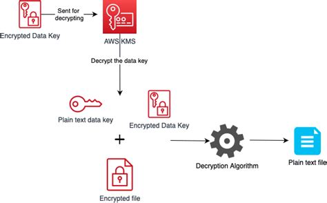 How To Implement Envelope Encryption Using AWS KMS AntStack