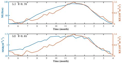 Jmse Free Full Text Seasonal Variation Of Submesoscale Ageostrophic