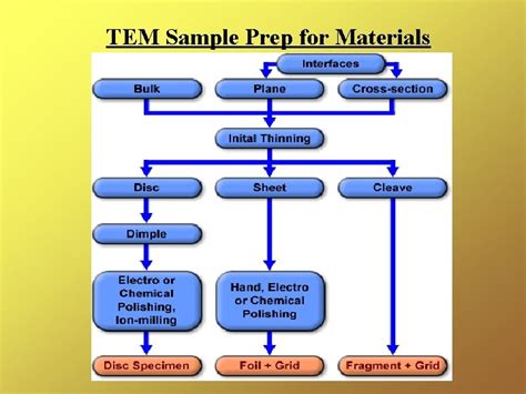 The Tem System And Components Vacuum Subsystem Electron