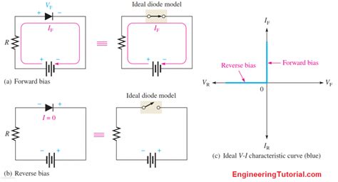 Ideal Diode Characteristics Engineering Tutorial