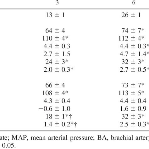 Cardiovascular Variables At Rest And During Progressive Handgrip