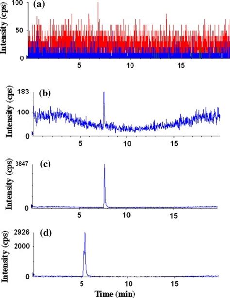 The Representative Extracted Ion Chromatograms XIC Of Blank Serum