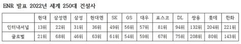 현대·삼성eng·sk에코 등 5개사 글로벌 Top50 건설사 등극