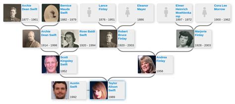 Taylor Swift Family Tree