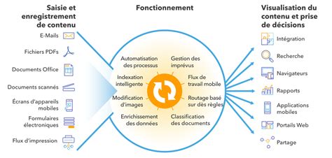 Comment Choisir Son Logiciel De Gestion Lectronique De Documents Ged