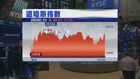 道指2連跌因就業數據差 科技股向好帶動納指5連升 Now 新聞