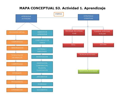 Actividades De Mi Proyecto Educativo UnADM MAPA CONCEPTUAL S3