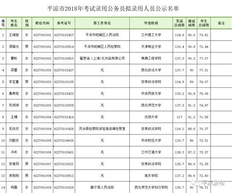 平凉市2018年度考试录用公务员拟录用人员公示监督