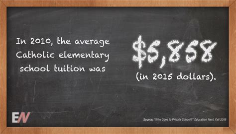 EdStat: In 2010, the Average Catholic Elementary School Tuition was ...