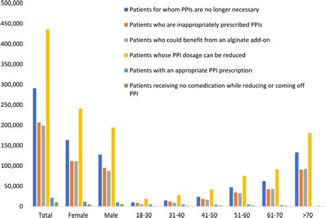 Prescribing Patterns Of Proton Pump Inhibitors In Germany A