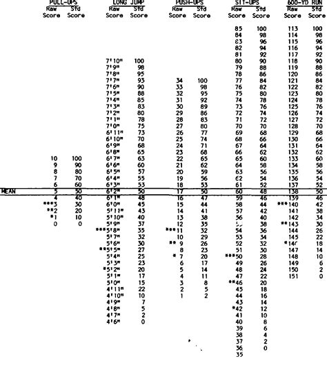 Table From Physical Fitness Testing By The U S Air Force Academy