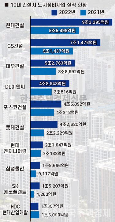 2022년 정비사업·리모델링 수주 결산 현대 9조원 압도적 1위 상위 10개사 모두 1조원 돌파