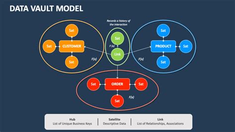 Data Vault Model PowerPoint and Google Slides Template - PPT Slides