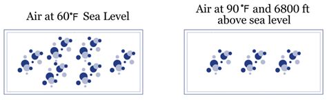 Compressed Air Terminology Acfm Vs Scfm Blake And Pendleton