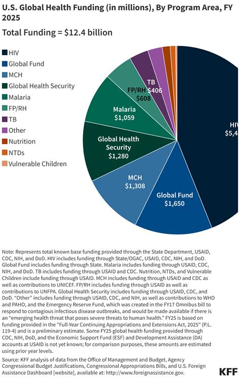 Breaking Down the U.S. Global Health Budget by Program Area | KFF