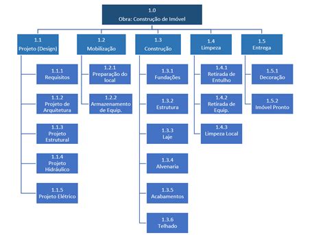 O que é a estrutura analítica de projeto EAP e como montar uma