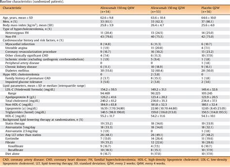 Table 1 From Efficacy And Safety Of Alirocumab 150mg Every 4 Weeks In