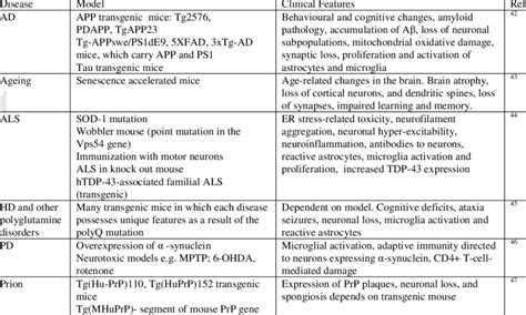 Animal models of neurodegenerative diseases and involvement of immune ...