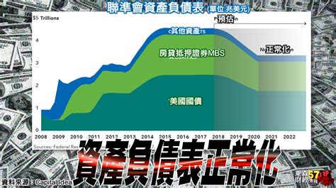 又縮表又升息！fed雙緊縮！｜東森財經新聞