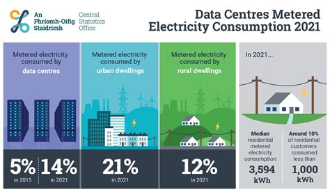 Data Centres Metered Electricity Consumption 2021 Central Statistics