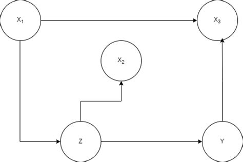 Solved Imagine that we have the following Bayesian | Chegg.com 