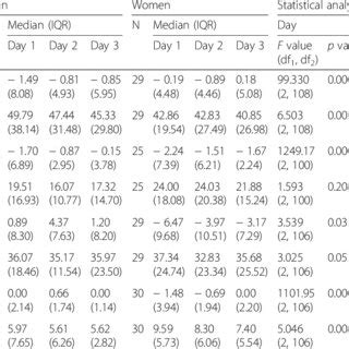 Results Of The Mixed Analysis Of Variance Anova For The Effect Of Sex