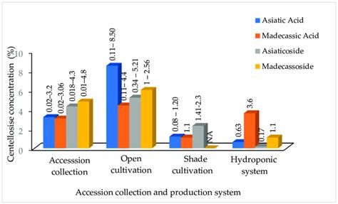 Variations In Concentration Of Major Centellosides In Wild Collections