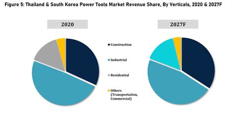 Thailand And South Korea Power Tools Market