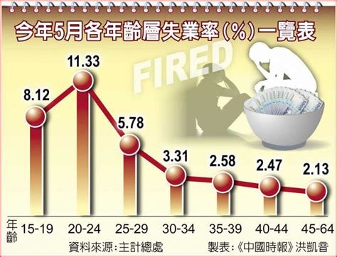 青年失業率為中高齡5倍 專家憂陷「一高兩低三不」 生活 Ctwant