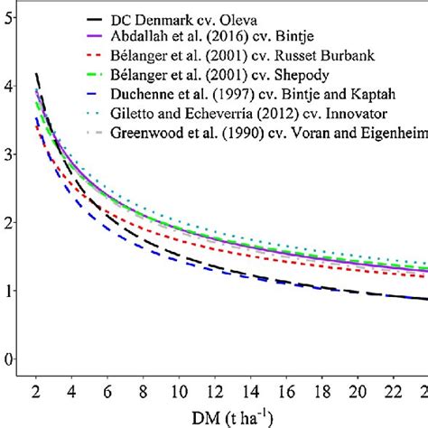 Comparison Of Different Potato Critical Nitrogen Dilution Curves Nc